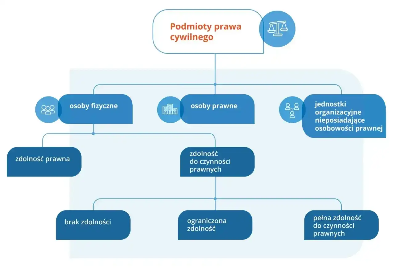 Schemat przedstawia podmioty prawa cywilnego, ich zdolność prawną i zdolność do czynności prawnych, rozróżniając osoby fizyczne, prawne i jednostki organizacyjne.