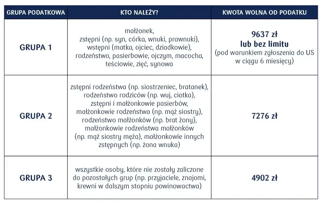 Tabela z grupami podatkowymi i kwotami wolnymi od podatku. Darowizna dla dziecka z grupy 1 jest zwolniona z podatku do 9637 zł lub bez limitu.