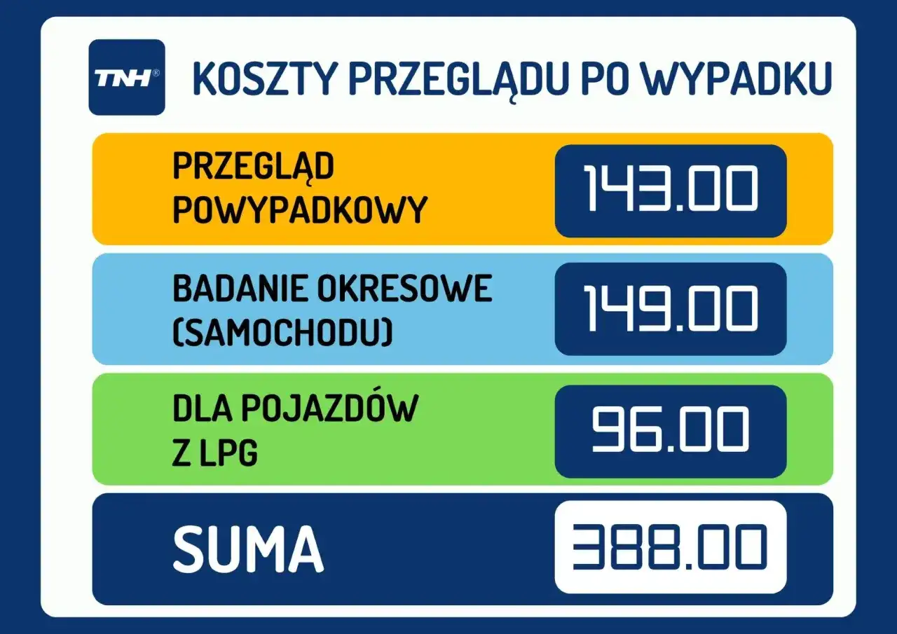 Ile kosztuje przegląd samochodu osobowego? Przegląd powypadkowy 143 zł, okresowy 149 zł, dla aut z LPG 96 zł. Suma 388 zł.