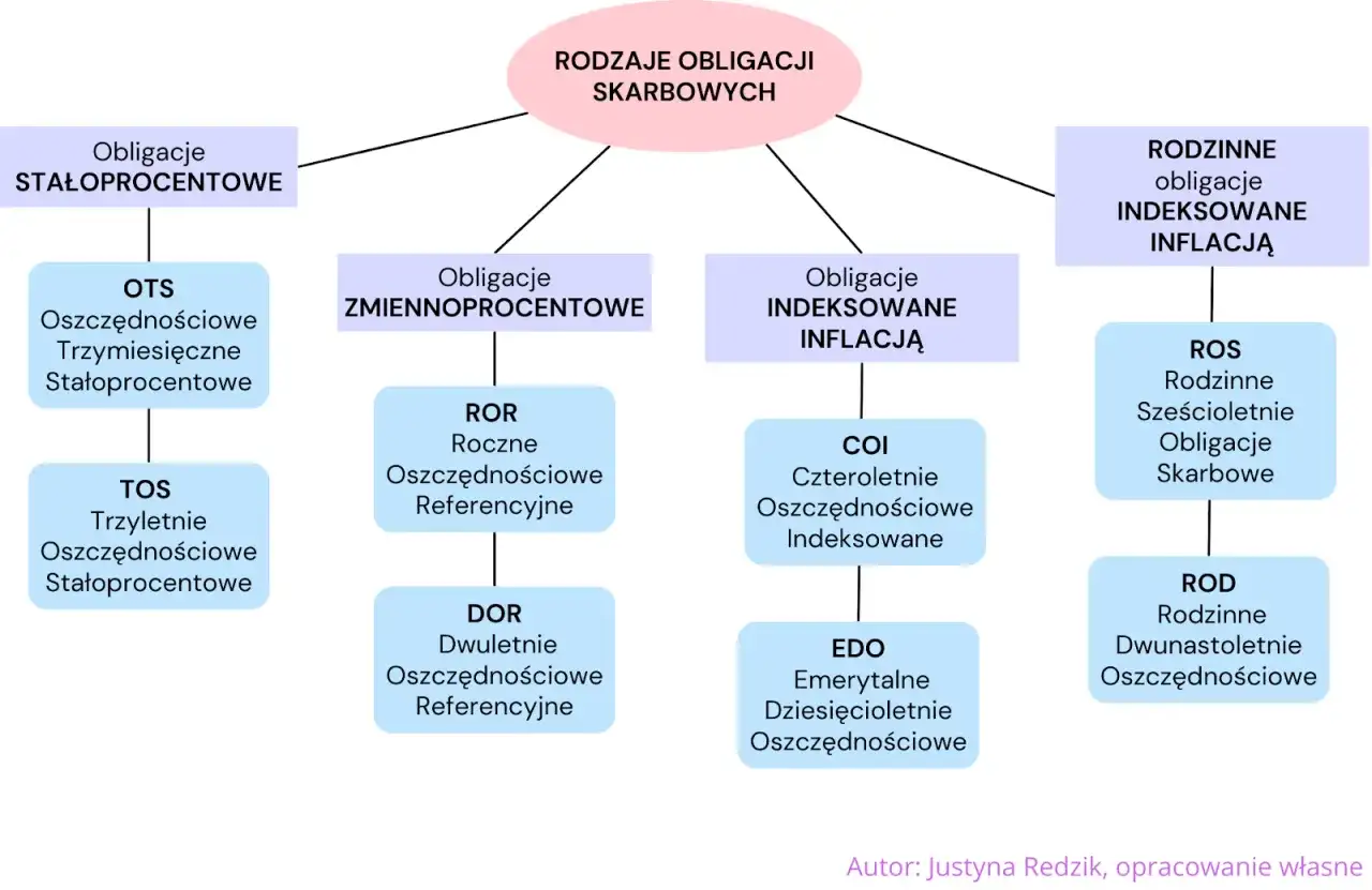 Rodzaje obligacji skarbowych: stałoprocentowe (OTS, TOS), zmiennoprocentowe (ROR, DOR), indeksowane inflacją (COI, EDO) oraz rodzinne (ROS, ROD).