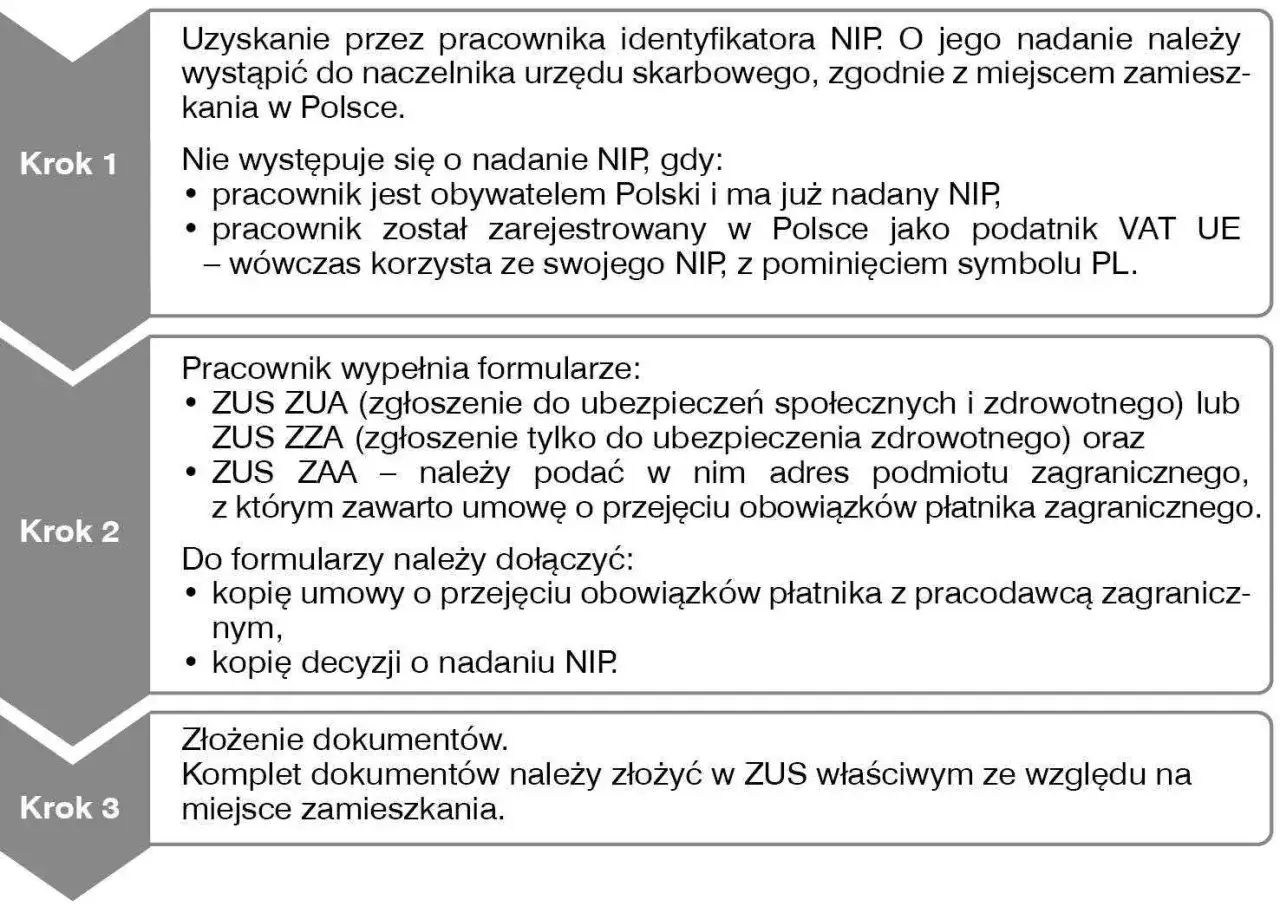 Krok 1: Uzyskanie NIP dla pracownika. Krok 2: Wypełnienie formularzy ZUS ZUA/ZZA/ZAA i dołączenie kopii umowy/decyzji o nadaniu NIP. Krok 3: Złożenie dokumentów w ZUS.