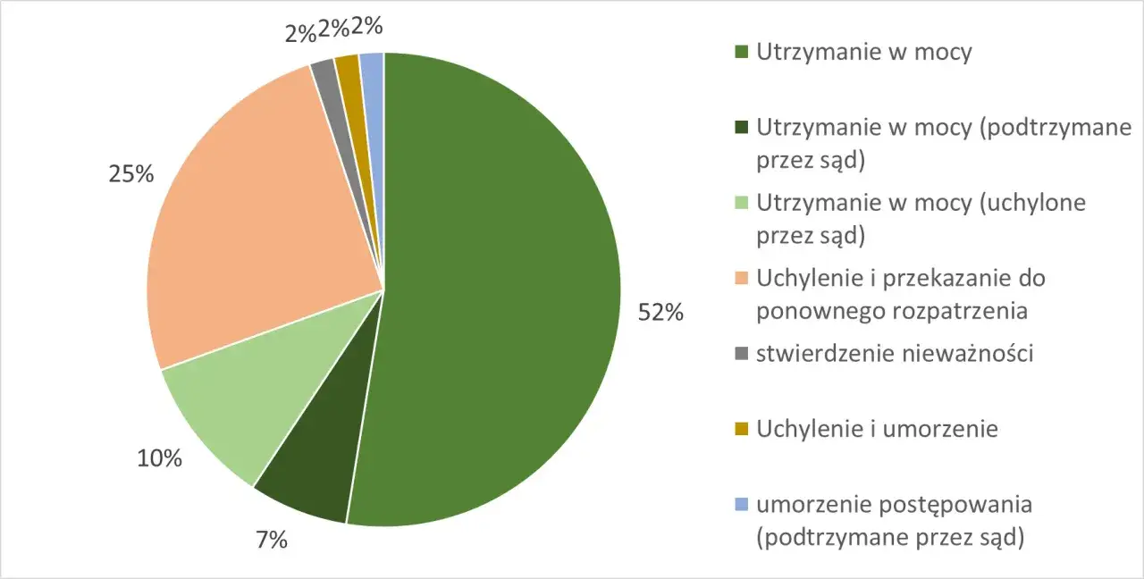 Wykres słupkowy statystyk odwołań ZUS od wyroków sądowych