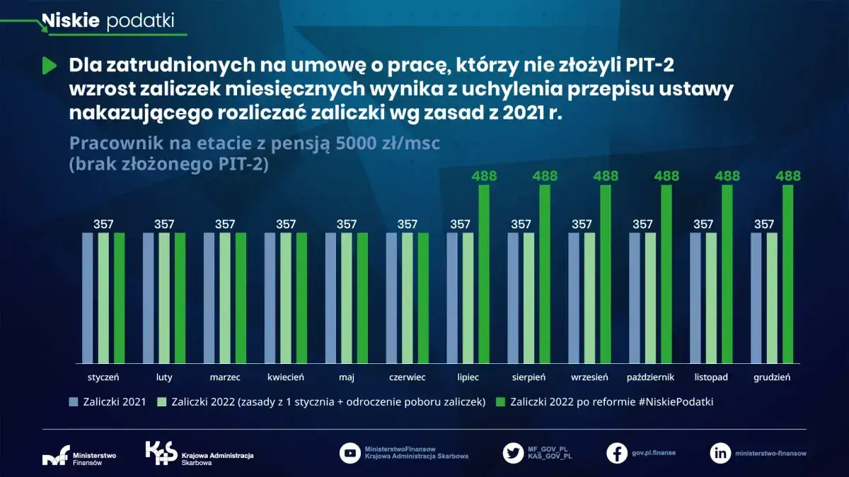 Wykres pokazuje wzrost zaliczek na podatek dochodowy dla pracowników bez PIT-2. Od lipca 2022 r. przekroczenie progu podatkowego skutkuje wyższymi wpłatami.