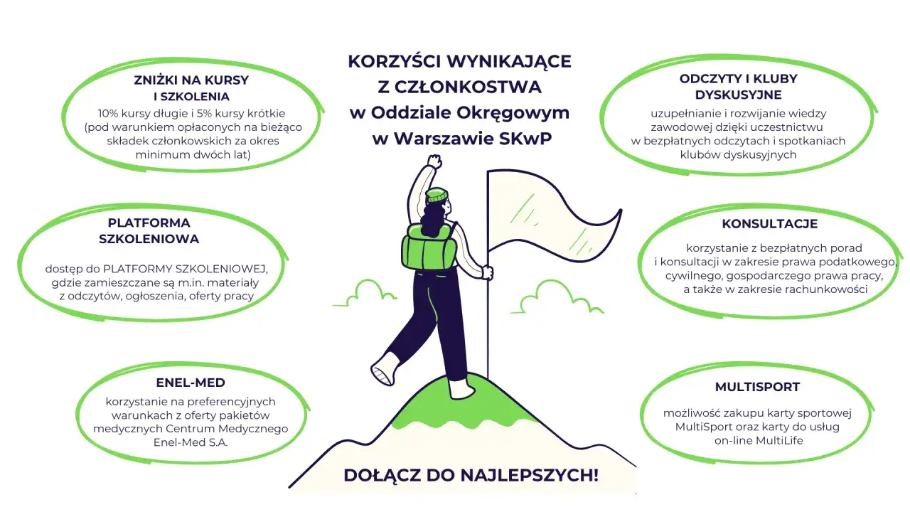 Związki zawodowe oferują zniżki na kursy, dostęp do platformy szkoleniowej, odczyty, konsultacje prawne i medyczne, a także karty Multisport.