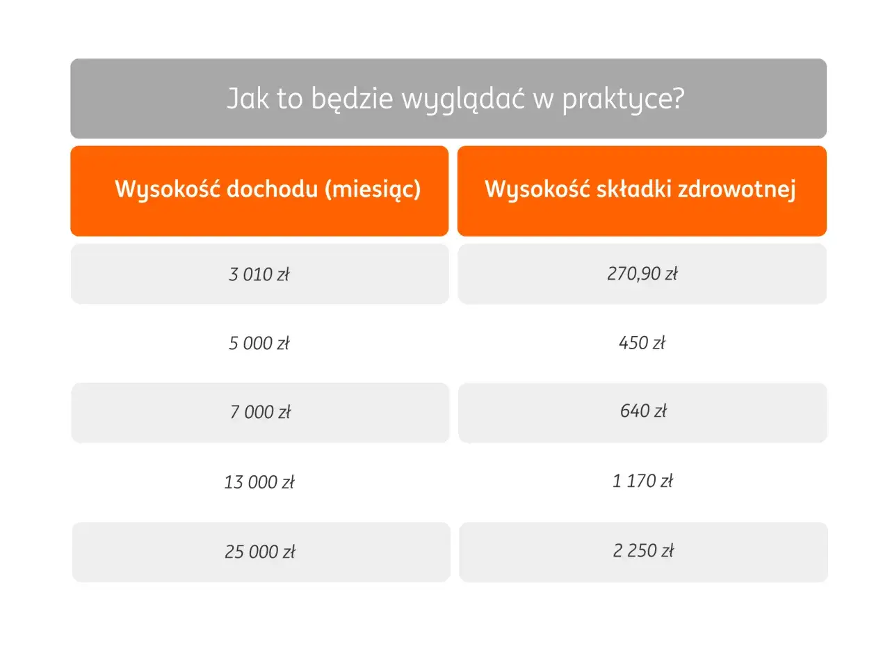 Tabela porównująca różne formy opodatkowania, pokazująca wysokość dochodu i składki zdrowotnej dla różnych progów.