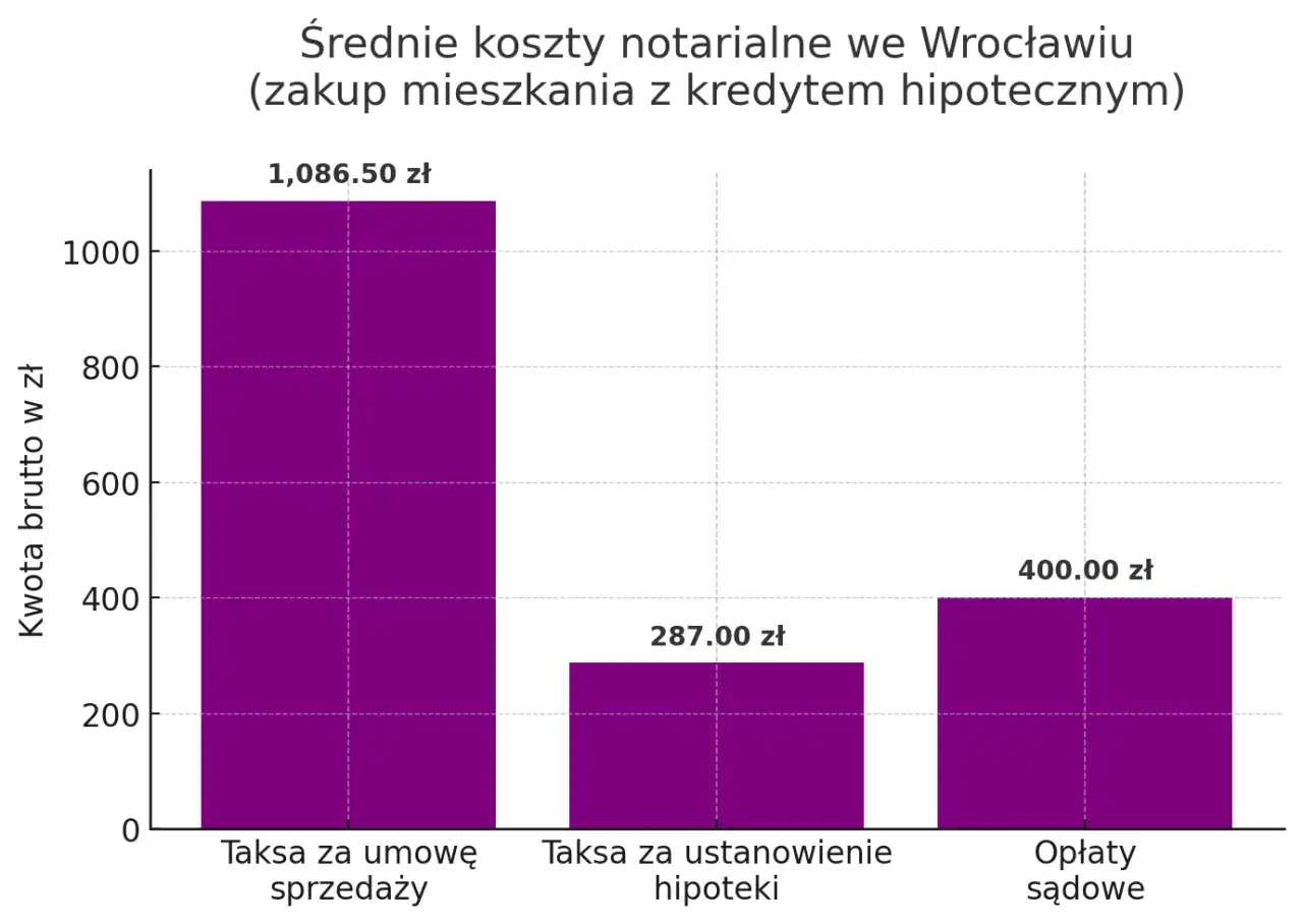 Wykres kołowy kosztów notarialnych przy sprzedaży nieruchomości