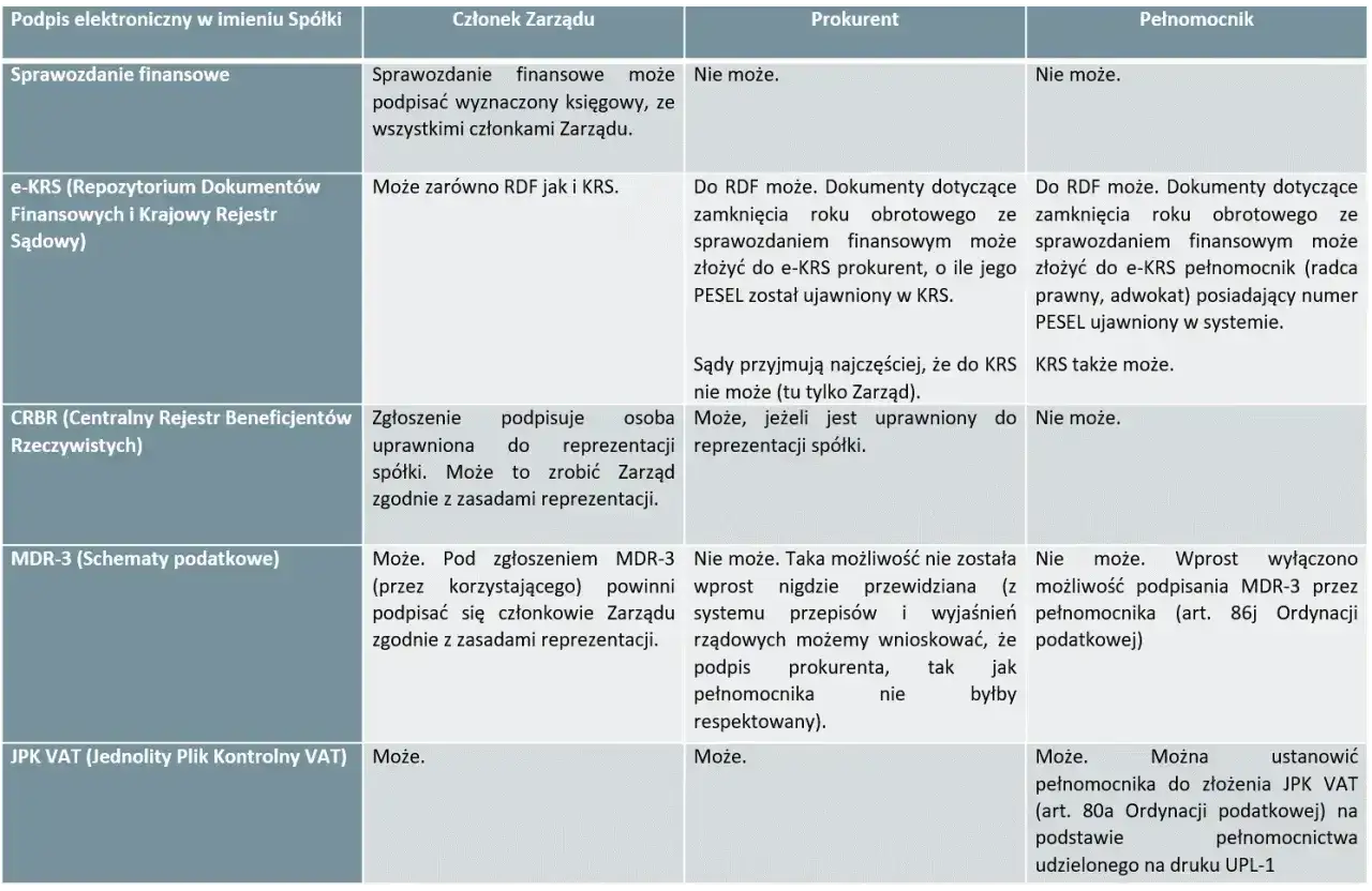 Prokura samoistna pozwala na reprezentację spółki w sprawach finansowych, np. złożenie sprawozdania finansowego do e-KRS.