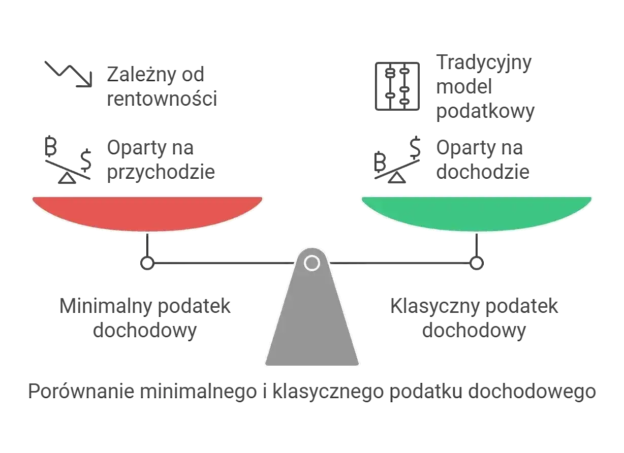 Waga porównuje minimalny podatek dochodowy (zależny od rentowności, oparty na przychodzie) z klasycznym podatkiem dochodowym (tradycyjny model, oparty na dochodzie).