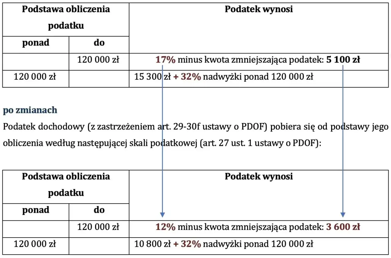 Porównanie skali podatkowej przed i po zmianach. Pokazuje, jak podatek progresywny zmienia się dla dochodów powyżej 120 000 zł.