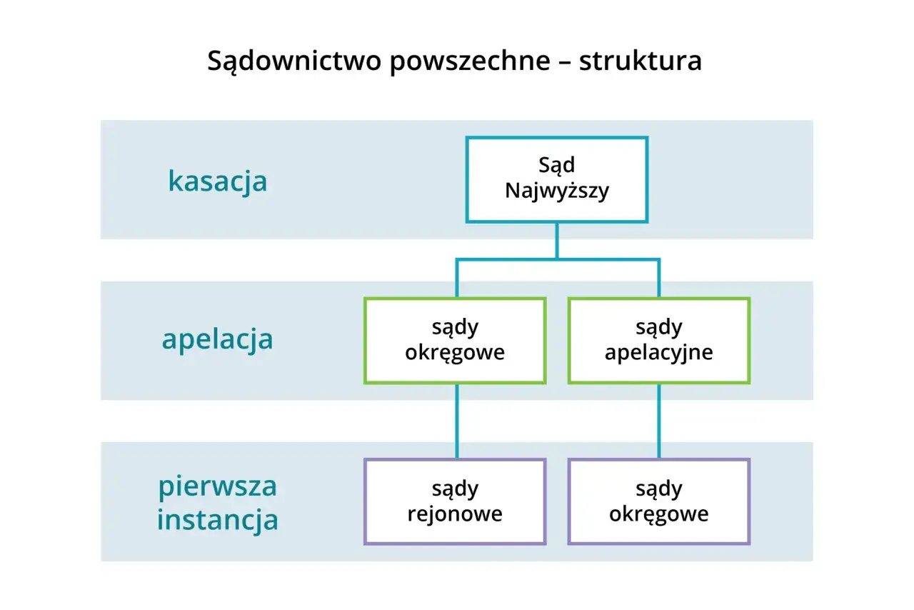 Schemat postępowania apelacyjnego w Polsce