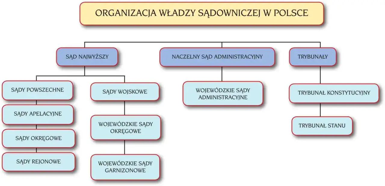 Schemat organizacji władzy sądowniczej w Polsce. Widać tu Sąd Najwyższy, naczelny sąd administracyjny, trybunały, sądy powszechne i wojskowe.