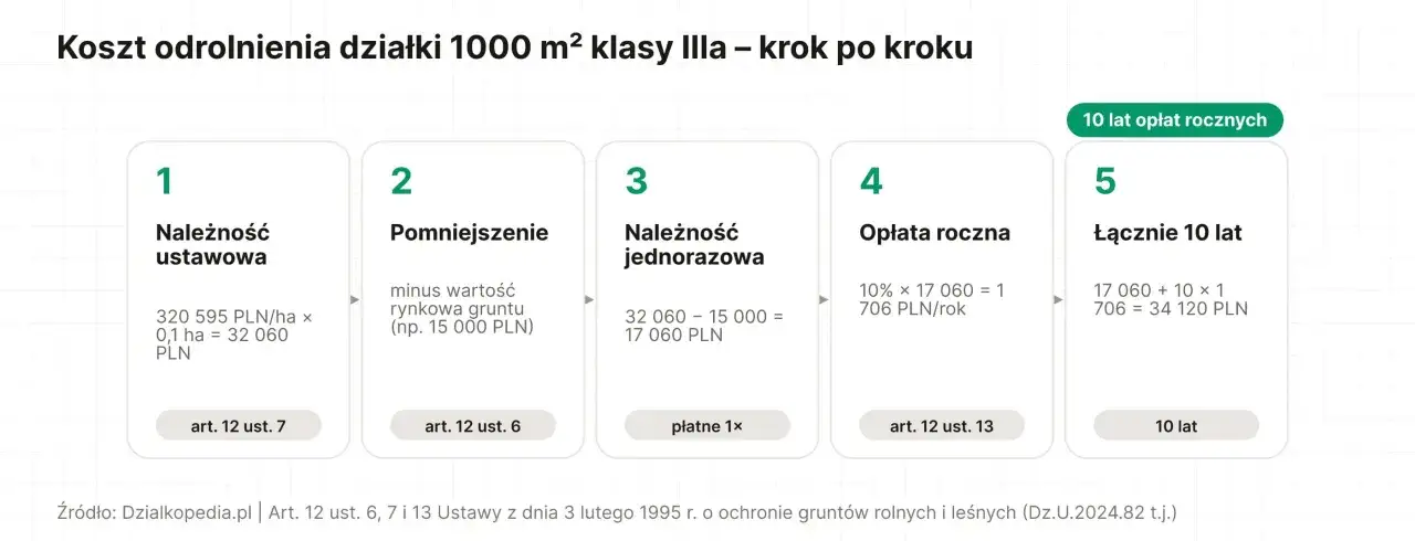 Schemat przedstawia koszt odrolnienia działki 1000 m² klasy IIIa. Obliczenia obejmują należność ustawową, pomniejszenie, opłatę jednorazową, roczną i łączne koszty po 10 latach.