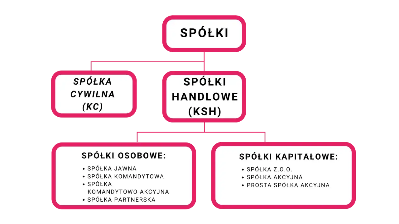 Schemat podziału spółek. Wyróżnia spółki cywilne, handlowe (w tym spółki osobowe: jawna, komandytowa, komandytowo-akcyjna, partnerska) i kapitałowe.