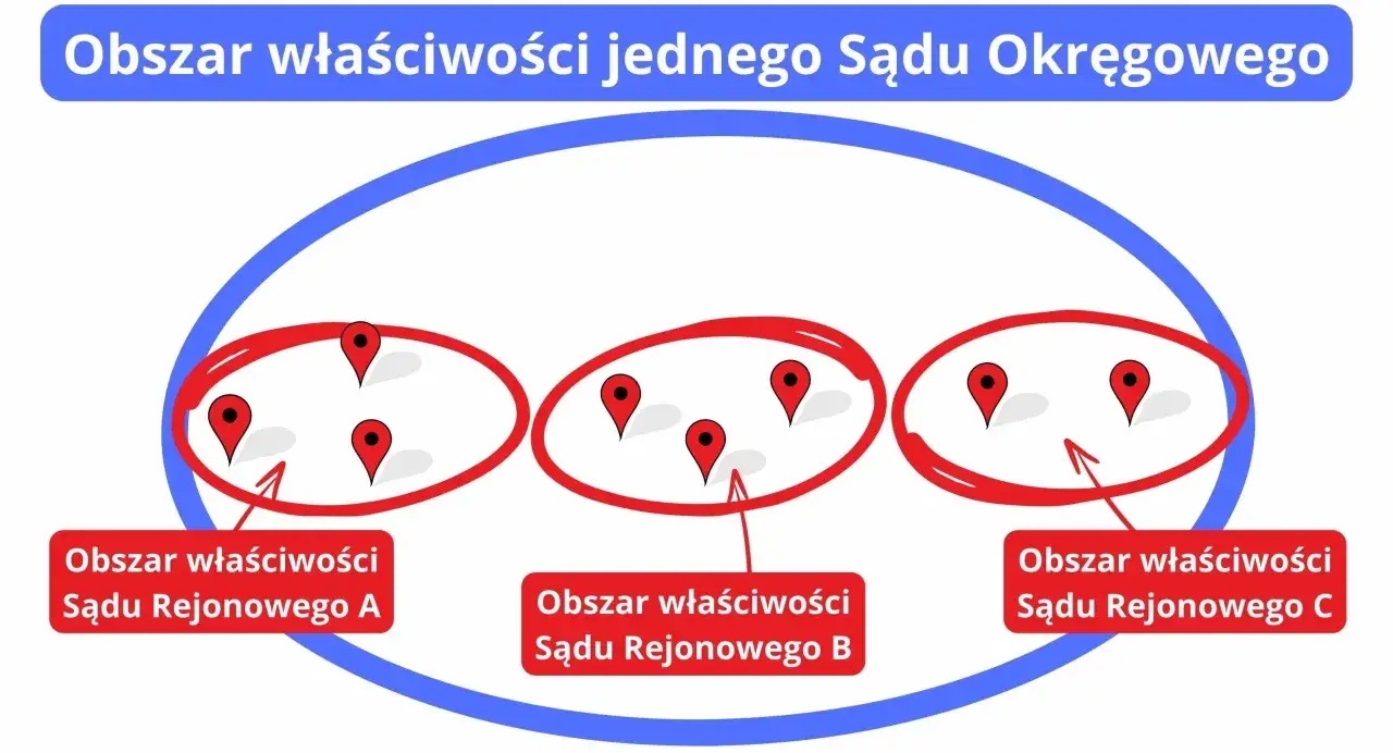 Schemat ilustruje jurysdykcję jednego Sądu Okręgowego, podzieloną na obszary właściwości sądów rejonowych A, B i C, zaznaczone czerwonymi okręgami z pinezkami.