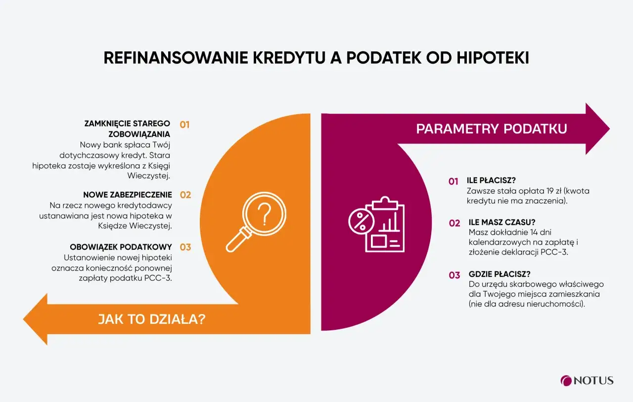Refinansowanie kredytu i podatek od czynności cywilnoprawnych (PCC-3). Dowiedz się, ile zapłacisz, ile masz czasu i gdzie złożyć deklarację.