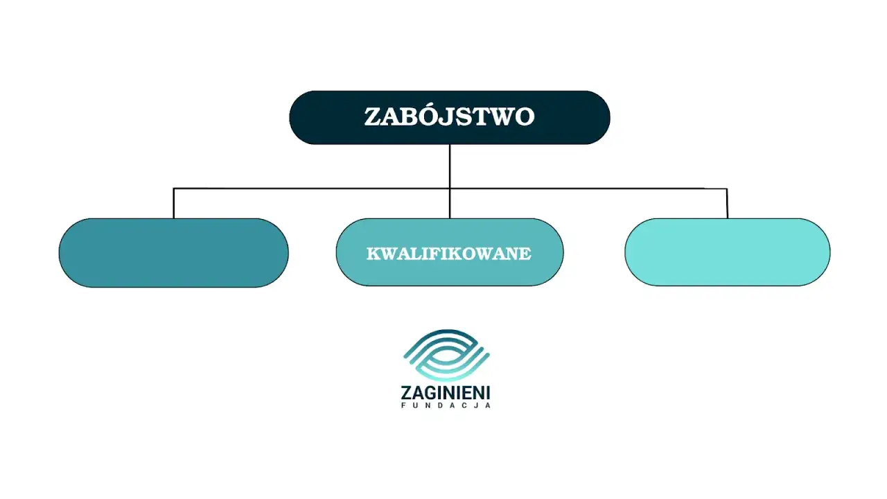Schemat przedstawia zabójstwo, w tym zabójstwo kwalifikowane (art. 148 kk). Poniżej logo Fundacji Zaginieni.