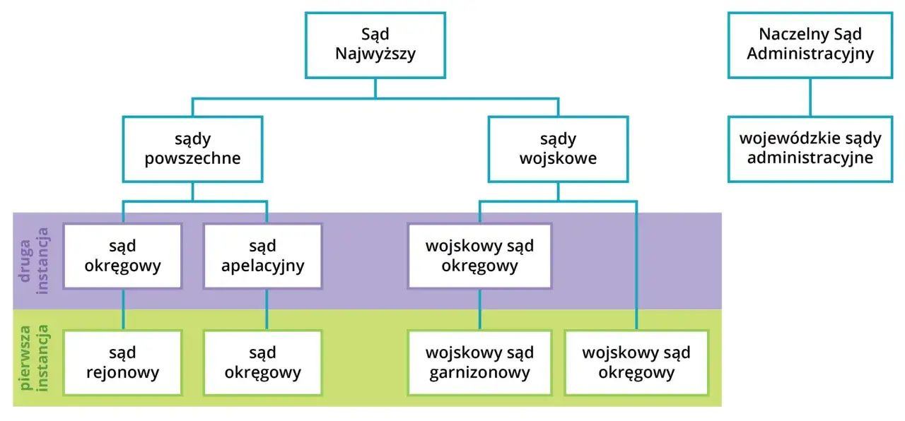 Struktura sądownictwa w Polsce schemat