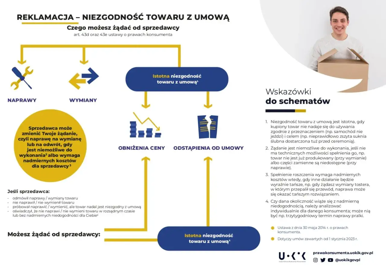 Schemat reklamacji niezgodności towaru z umową. Poznaj swoje prawa konsumenta: naprawa, wymiana, obniżenie ceny lub odstąpienie od umowy.