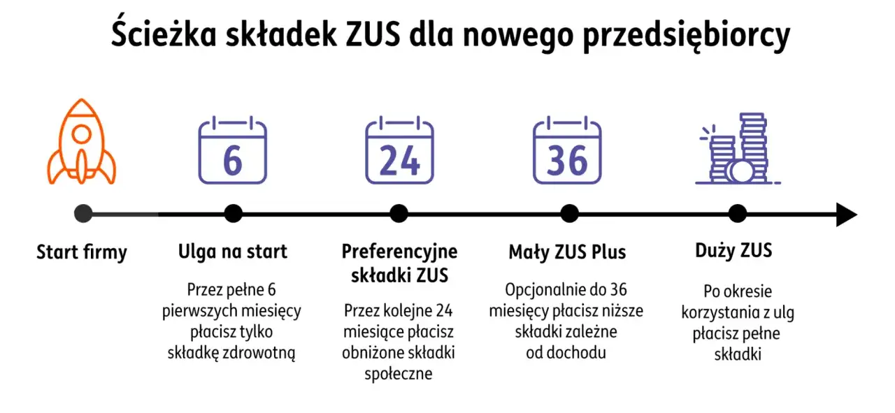 Start firmy, ulga na start (6 mies.), preferencyjne składki ZUS (24 mies.), Mały ZUS Plus (do 36 mies.), a potem duży ZUS.