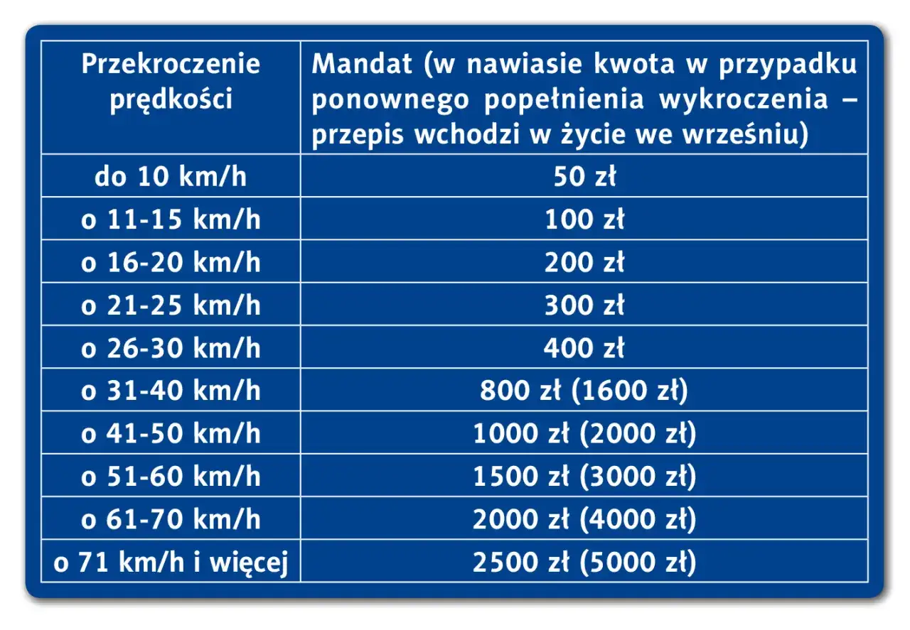 Tabela z wysokością mandatów za przekroczenie prędkości. Im wyższa prędkość, tym wyższy mandat.
