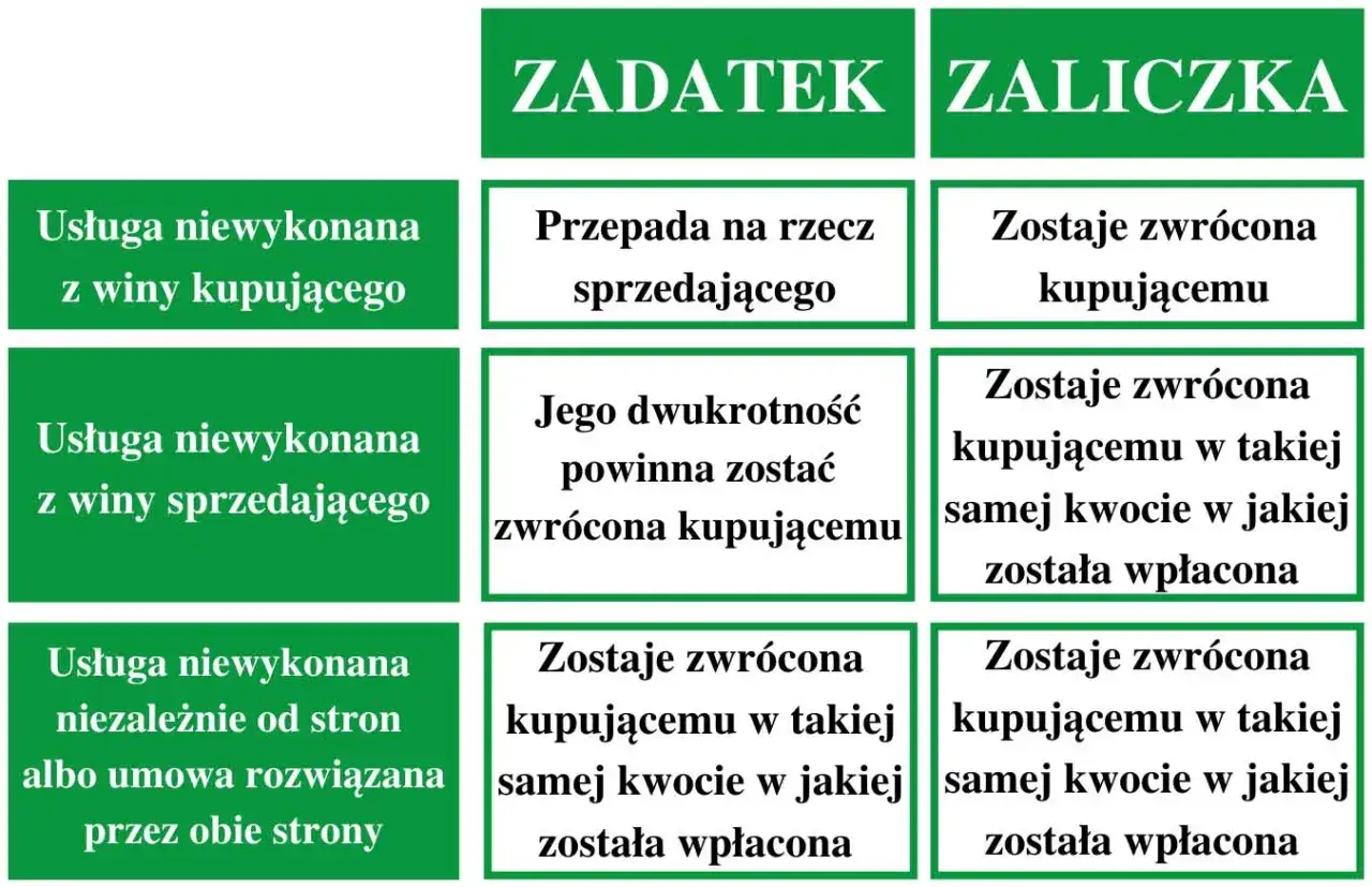 Tabela porównuje zadatek i zaliczkę. Zaliczka jest zawsze zwracana kupującemu, nawet jeśli usługa nie zostanie wykonana.