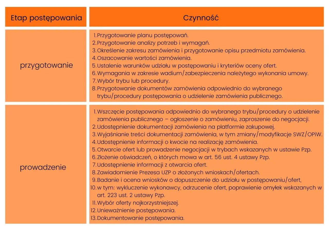 Etapy postępowania: przygotowanie (w tym wadium co to jest) i prowadzenie. Lista czynności w obu fazach.