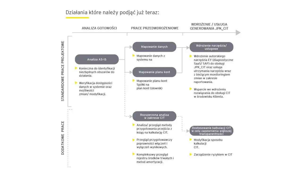 Schemat procesu wdrożenia JPK CIT: analiza gotowości, prace przedwdrożeniowe, wdrożenie narzędzia/usługowe.