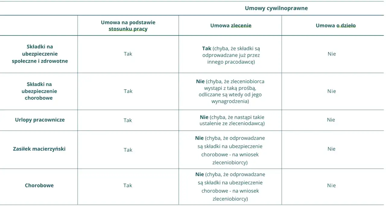Tabela porównuje składki i świadczenia w umowach o pracę, zlecenie i o dzieło. Zleceniobiorca może otrzymać dodatek do wynagrodzenia w postaci składek.
