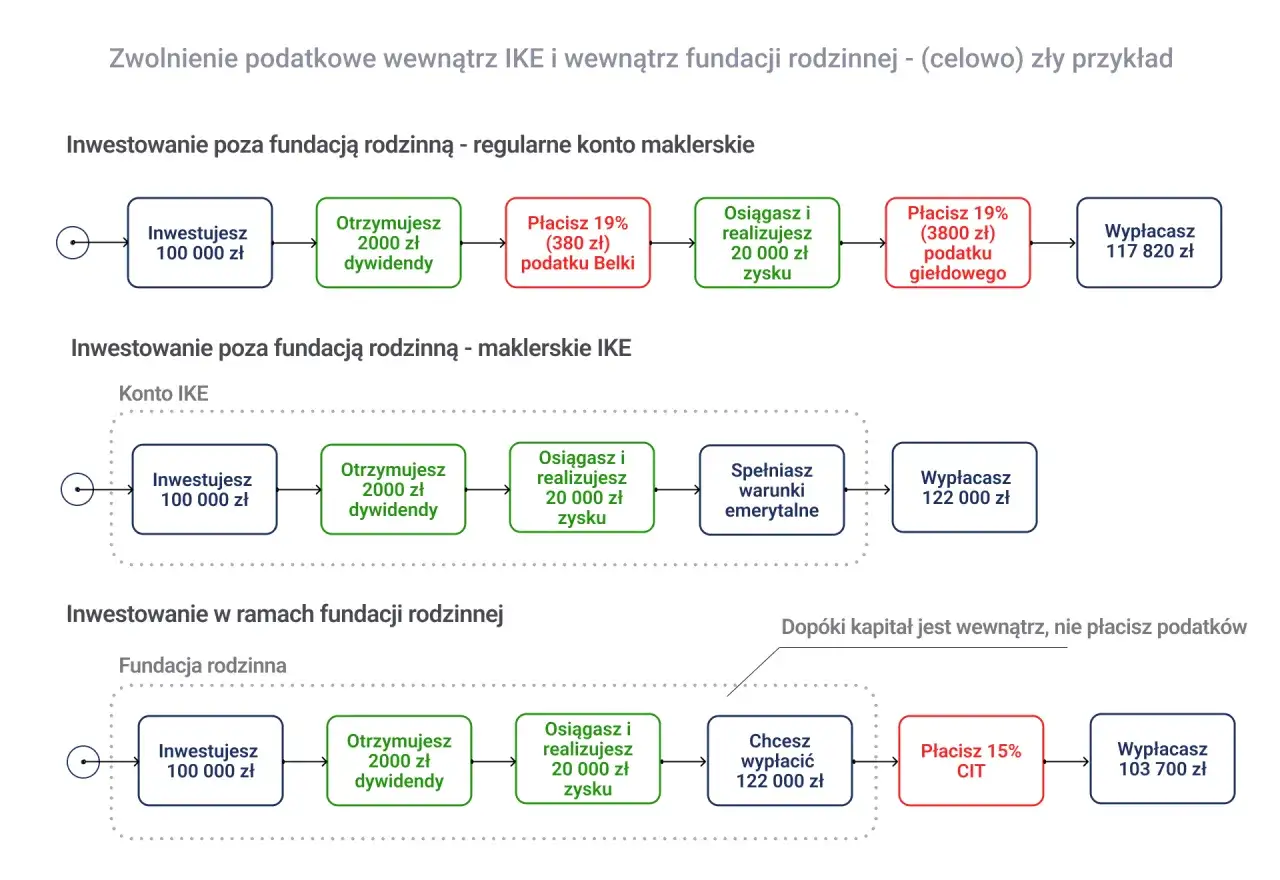 Schemat pokazuje, co to fundacja rodzinna w kontekście inwestycji. Porównuje inwestowanie poza nią, na IKE i w jej ramach, ukazując różnice w opodatkowaniu.