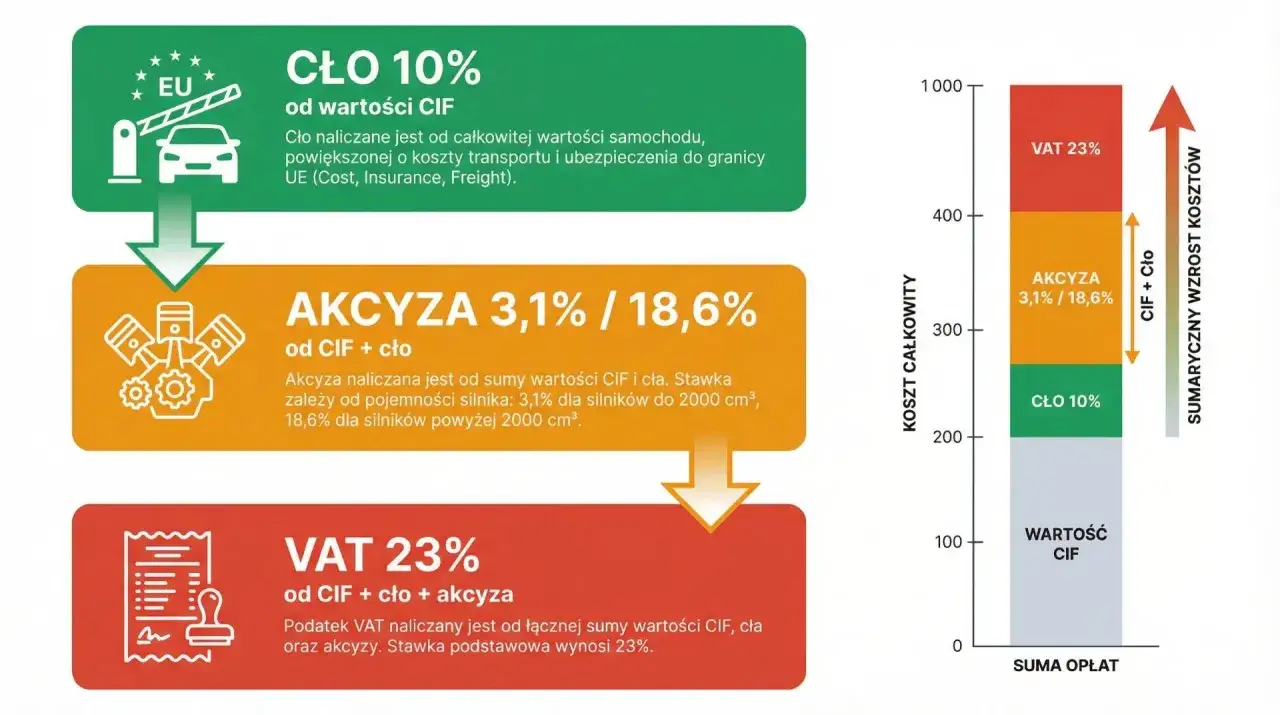 Schemat pokazuje, jak naliczana jest akcyza za auto: najpierw cło 10%, potem akcyza 3,1%/18,6%, a na końcu VAT 23%.