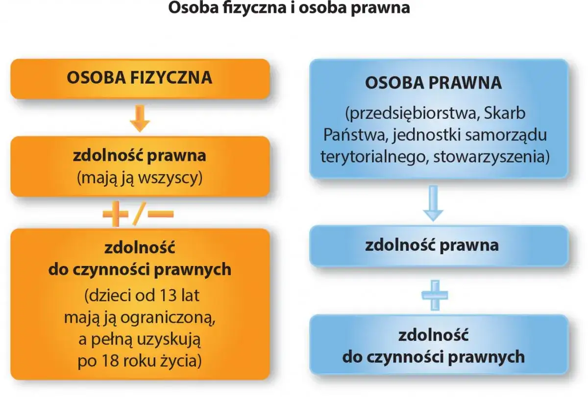 Schemat porównuje zdolność prawną i zdolność do czynności prawnych osób fizycznych i prawnych. Osoby fizyczne od 13 lat mają ograniczoną zdolność do czynności prawnych.
