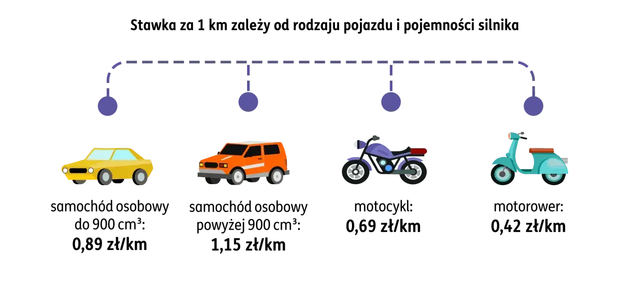 Stawka za 1 km zależy od pojazdu. Samochód osobowy do 900 cm³: 0,89 zł/km. Samochód osobowy powyżej 900 cm³: 1,15 zł/km. Motocykl: 0,69 zł/km. Motorower: 0,42 zł/km.