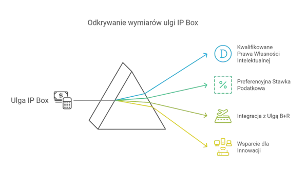 Ulga IP Box rozszczepia się na korzyści: kwalifikowane prawa, preferencyjną stawkę, integrację z B+R i wsparcie innowacji.