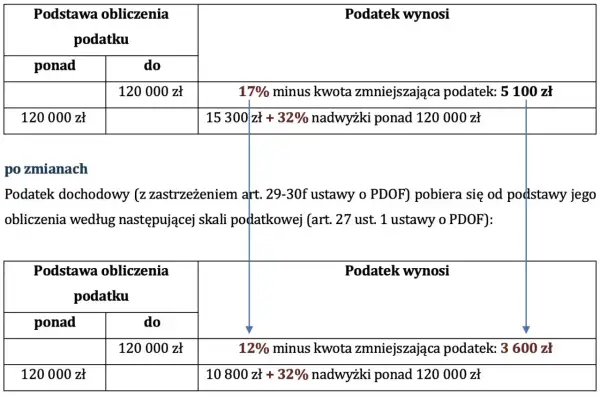 Skala podatkowa: przekroczenie progu podatkowego 120 000 zł. Przed i po zmianach, stawki podatku dochodowego.