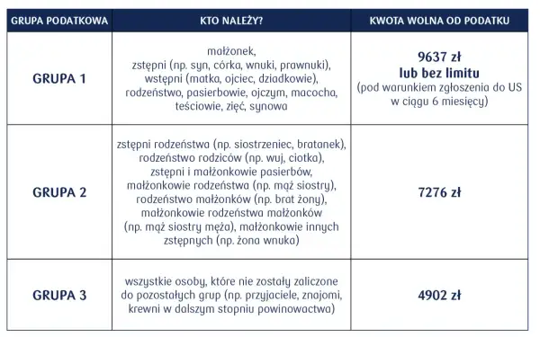 Tabela przedstawia grupy podatkowe i kwoty wolne od podatku przy darowiźnie. Grupa 1 to najbliżsi krewni, z kwotą wolną 9637 zł.