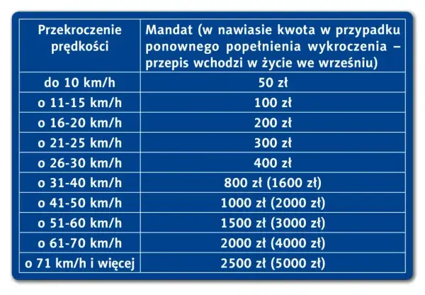 Tabela mandatów za przekroczenie prędkości. Przekroczenie o 26-30 km/h to 400 zł, a o 31-40 km/h to 800 zł.