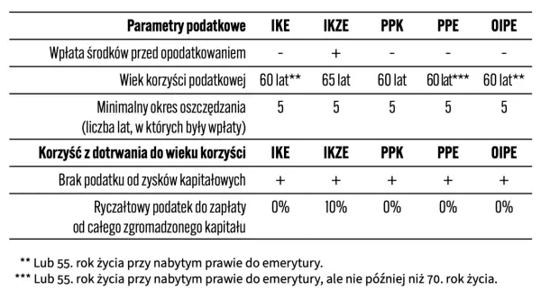 Tabela porównuje parametry podatkowe IKE, IKZE, PPK, PPE i OIPE. PPE oferuje brak podatku od zysków kapitałowych.