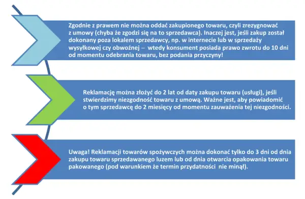 Prawa konsumenta: zwrot towaru do 10 dni, reklamacja do 2 lat, a spożywczych do 3 dni.