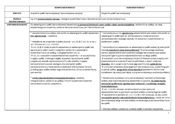 Komplementariusz odpowiada za długi spółki osobiście, bez ograniczeń. Wierzyciel może dochodzić od niego należności.