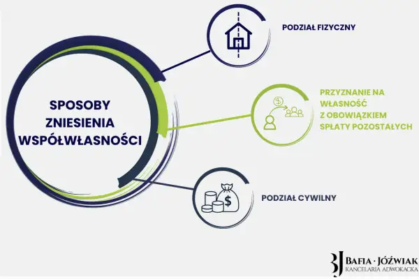 Diagram przedstawia sposoby zniesienia współwłasności: podział fizyczny, przyznanie na własność z obowiązkiem spłaty oraz podział cywilny.