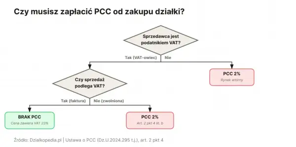 Schemat decyzyjny dotyczący podatku PCC od zakupu działki. Określa, kiedy zapłacisz PCC 2% lub nie zapłacisz wcale.