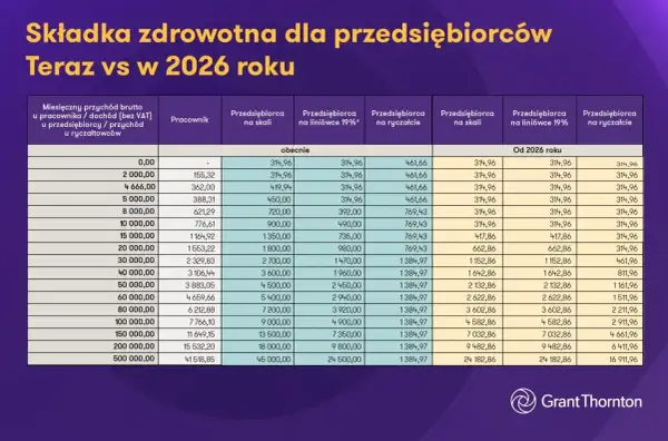 Tabela porównująca składkę zdrowotną dla przedsiębiorców teraz i w 2026 roku, uwzględniająca ryczałt.