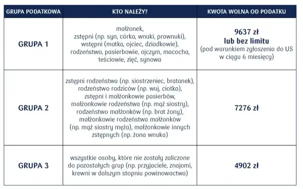 Tabela z grupami podatkowymi i kwotami wolnymi od podatku. Darowizna dla dziecka z grupy 1 jest zwolniona z podatku do 9637 zł lub bez limitu.