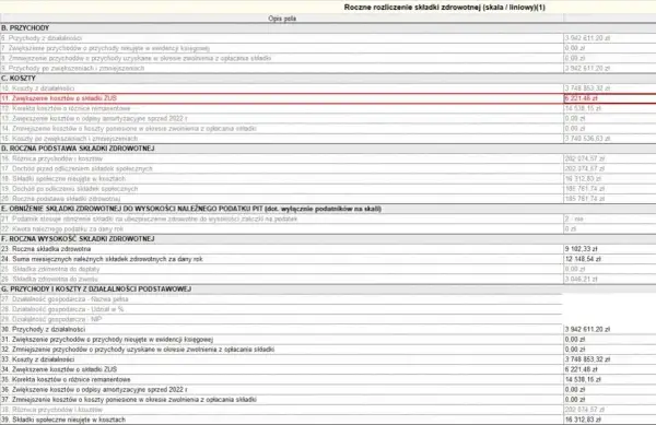 Roczne rozliczenie składki zdrowotnej: zwiększenie kosztów o składki ZUS wynosi 6 221,46 zł.