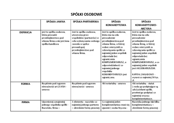 Tabela porównująca spółki osobowe: jawna, partnerska, komandytowa, komandytowo-akcyjna.