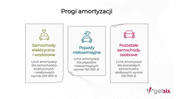 Trzy kategorie samochodów z limitami amortyzacji: elektryczne (225 tys. zł), niskoemisyjne (150 tys. zł) i pozostałe (100 tys. zł).