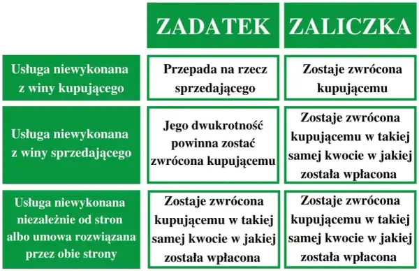 Tabela porównuje zadatek i zaliczka. Zaliczka jest zwracana kupującemu w całości, niezależnie od przyczyn niewykonania usługi.