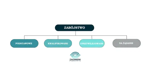 Schemat przedstawia rodzaje zabójstw: podstawowe, kwalifikowane, uprzywilejowane i na żądanie. To nawiązanie do art. 148 kk.