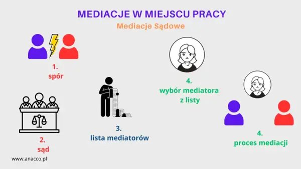Schemat przedstawia proces mediacji: spór, sąd, lista mediatorów, wybór mediatora i proces mediacji.