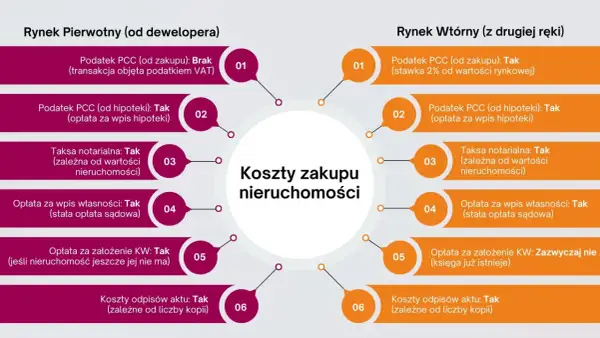 Porównanie kosztów zakupu nieruchomości: rynek pierwotny vs wtórny. Podatek PCC od zakupu jest różny, ale inne koszty, jak taksa notarialna, są podobne.